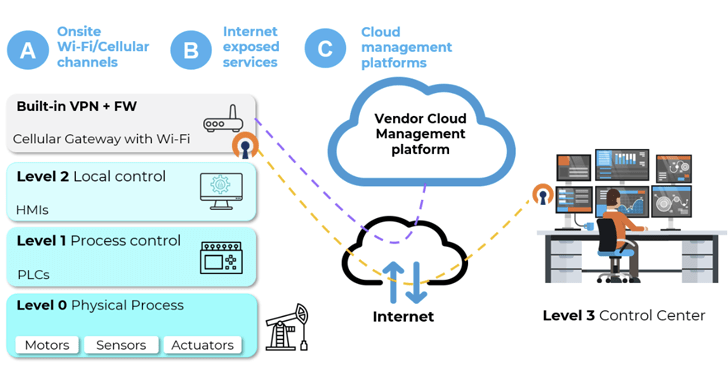 Wireless IIoT Device Vulnerabilities Pose Risk to Critical Infrastructure